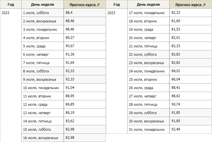 Какой будет курс евро в июле 2023 года