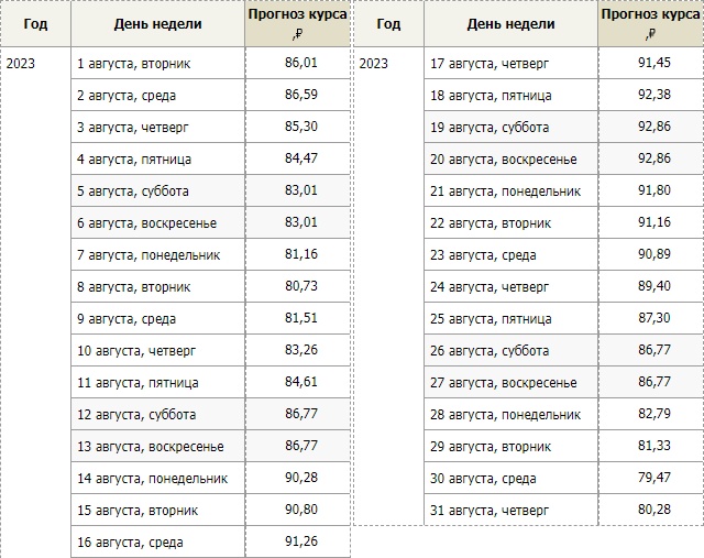 Какой будет курс доллара в августе 2023 года