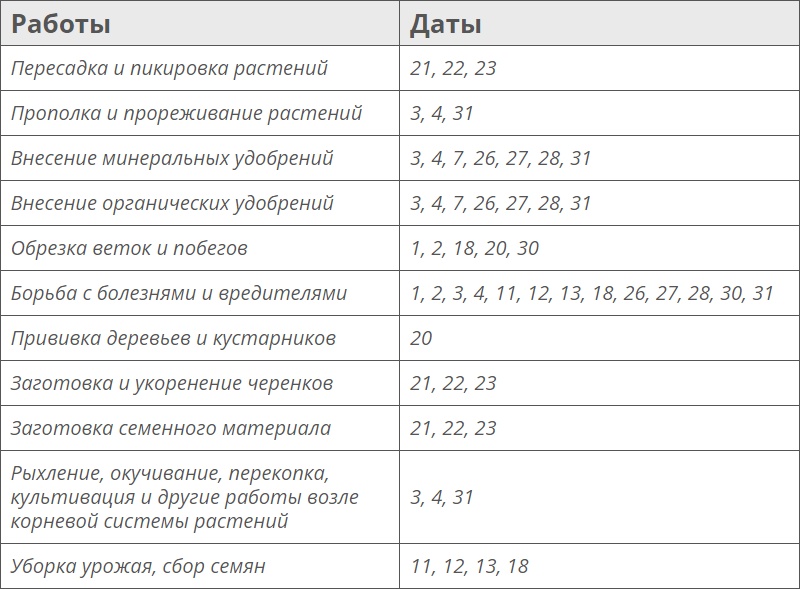 Лунный посевной календарь на июль 2023 года