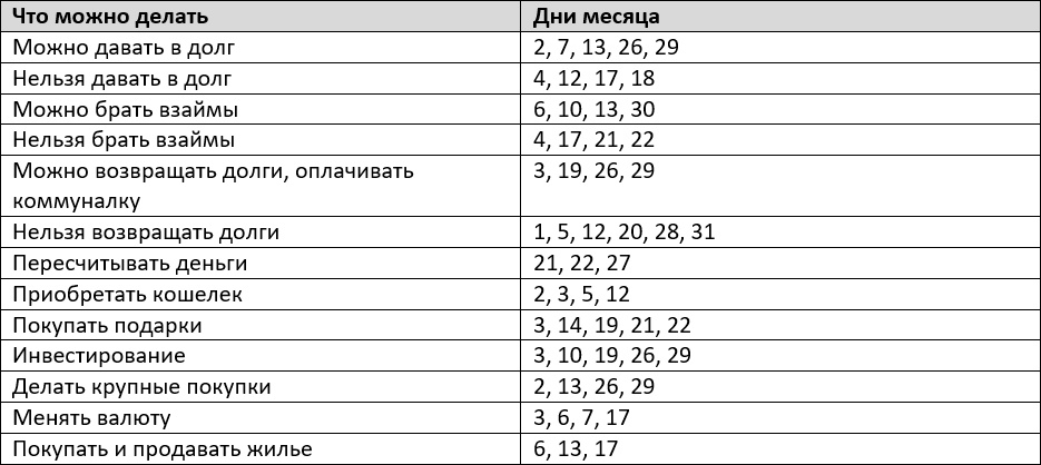 Благоприятные дни для финансовых операций в августе 2023