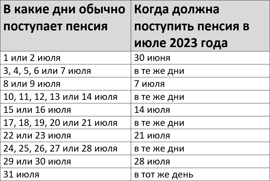 Какого числа придет пенсия в августе. Зачислили пенсию.