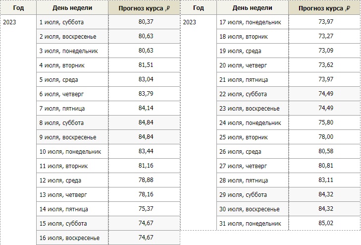 Какой будет курс доллара в июле 2023 года