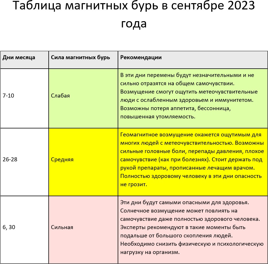 Магнитные бури в сентябре 2023 года