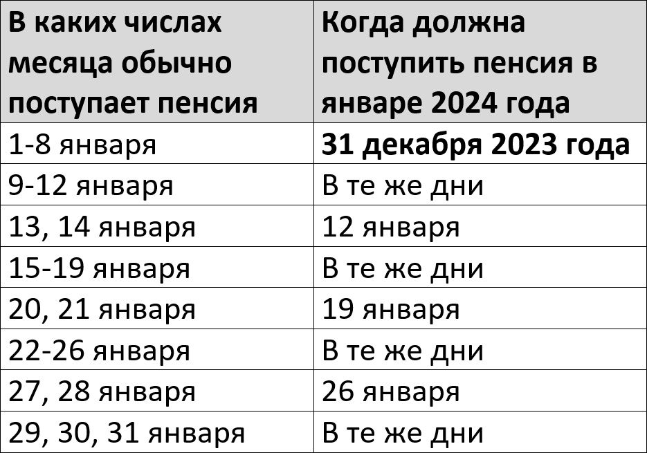 Пенсия за январь 2024 - график выплат на карту Сбербанка