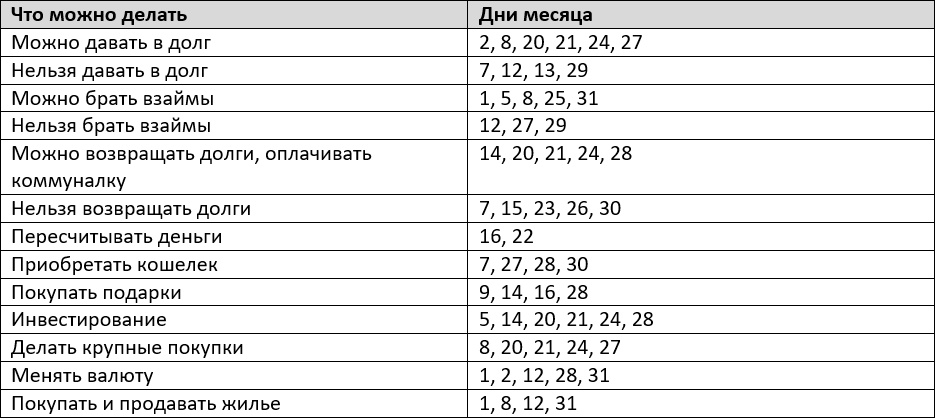 Благоприятные дни для финансовых операций в январе 2024