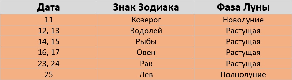 Покраска волос по лунному календарю в январе 2024 года