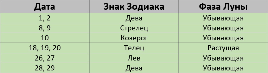 Покраска волос по лунному календарю в январе 2024 года