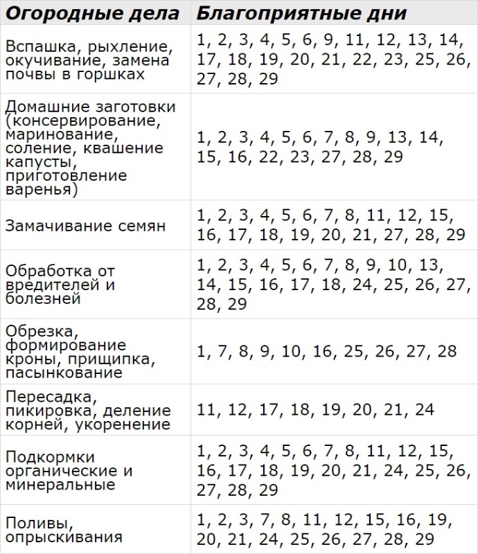 Благоприятные дни по лунному посевному календарю на февраль 2023