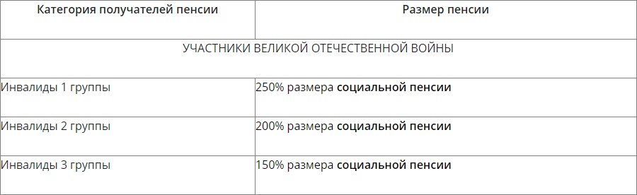 Расчет государственной пенсии по инвалидности