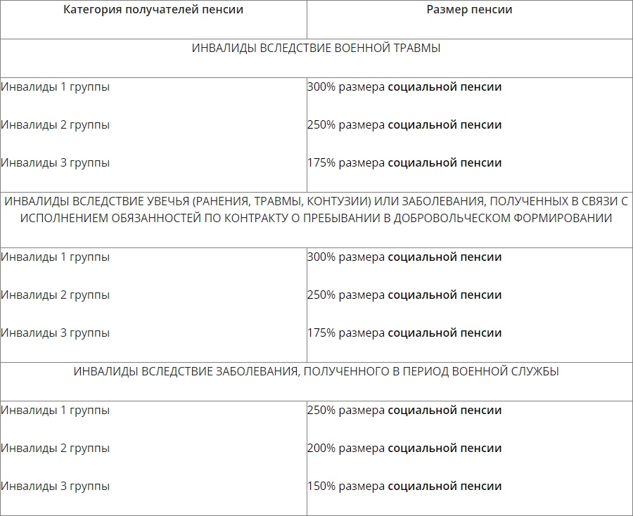 Расчет государственной пенсии по инвалидности