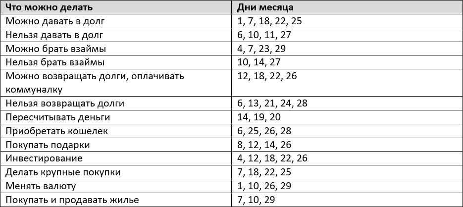 Благоприятные дни для финансовых операций в феврале 2024