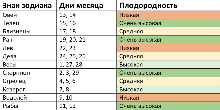 Благоприятные дни по лунному посевному календарю на февраль 2023