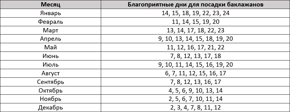 Благоприятные дни для посадки баклажанов по лунному календарю в 2024 году