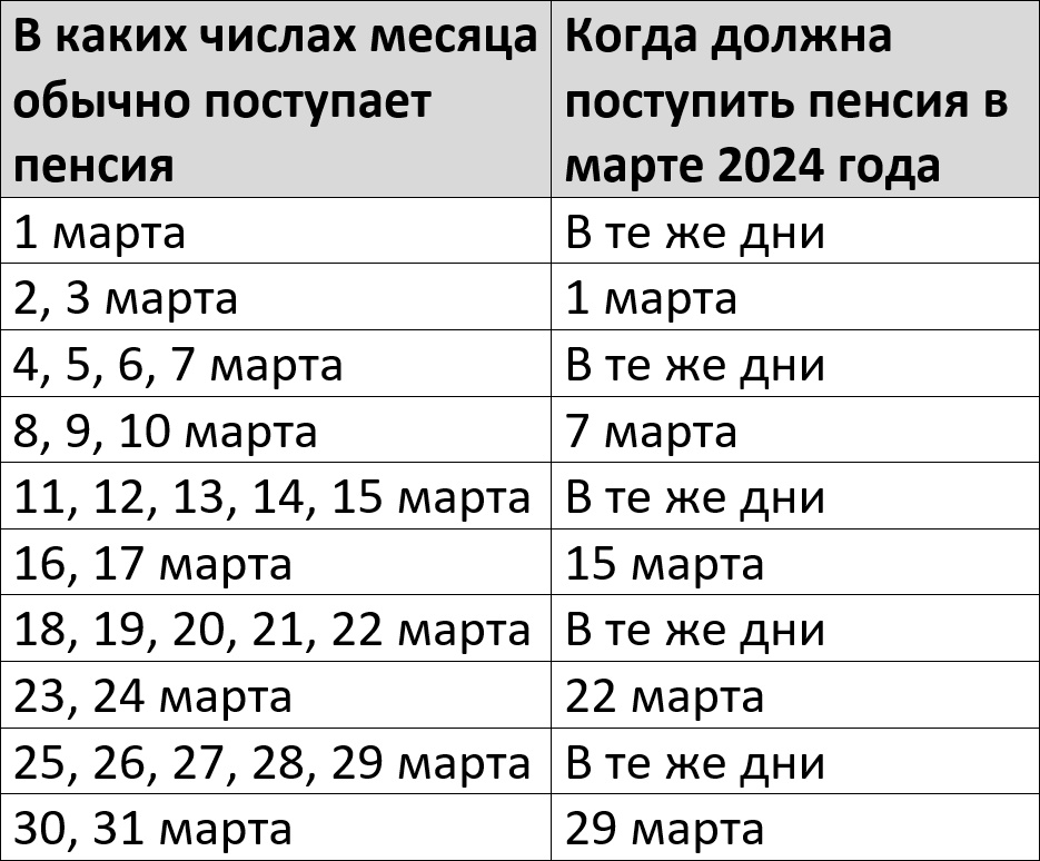 График выплаты пенсии на карту Сбербанка в марте 2024 года