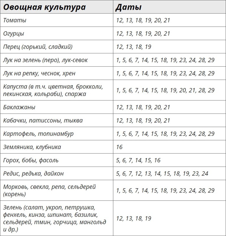 Благоприятные дни по лунному посевному календарю на март 2024 года