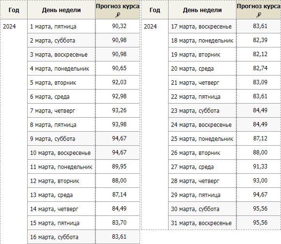 Курс доллара в марте 2024 года по дням: прогноз экспертов