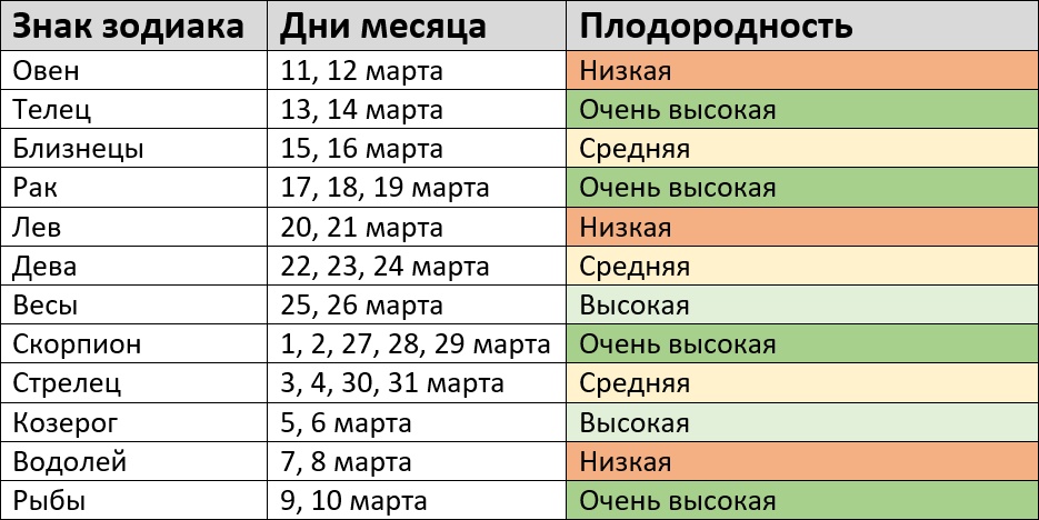 Благоприятные дни по лунному посевному календарю на март 2024 года