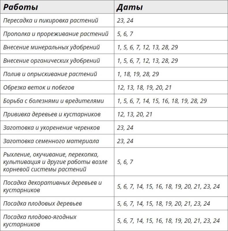 Благоприятные дни по лунному посевному календарю на март 2024 года