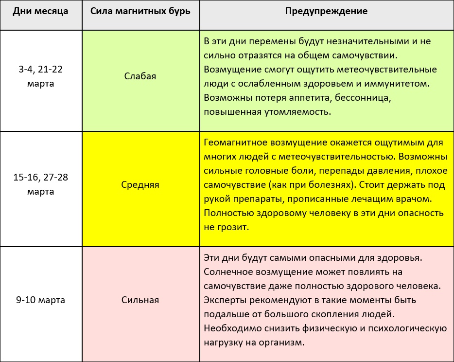 Магнитные бури в марте 2024 года: таблица