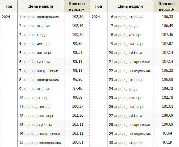 Прогноз курса евро в апреле 2024 года