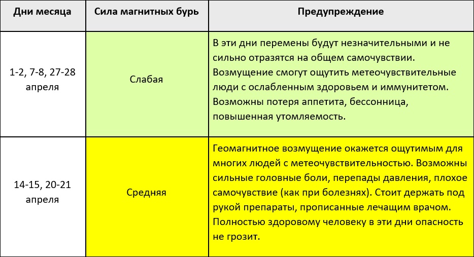 Таблица магнитных бурь на май 2024