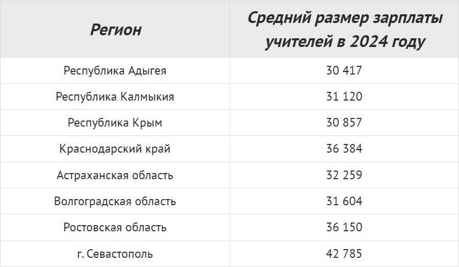 Средние зарплаты учителей в 2024 году в разных регионах России