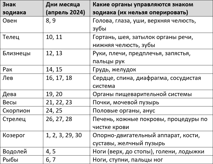 Лунный календарь операций на апрель 2024 года