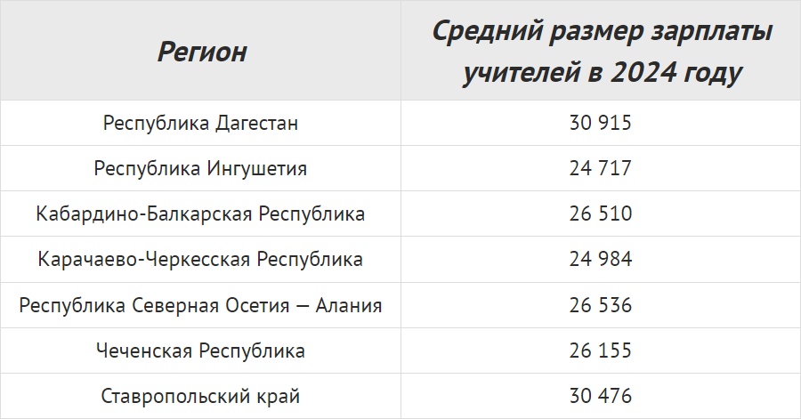 Средние зарплаты учителей в 2024 году в разных регионах России