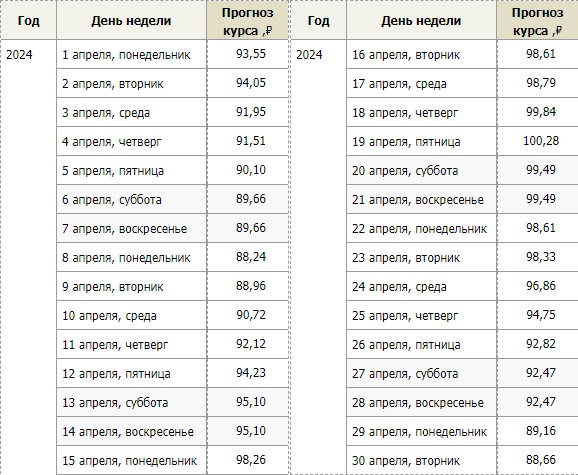 Прогноз курса доллара на апрель 2024 года