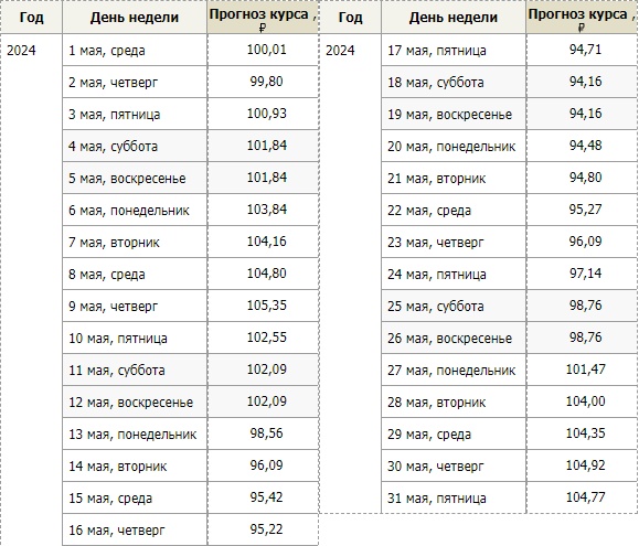 Ожидаемый курс евро на май 2024 года по дням