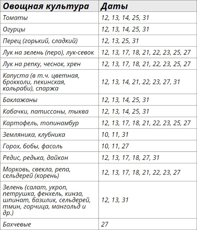 Благоприятные дни для посевных работ по лунному календарю на май 2024 года