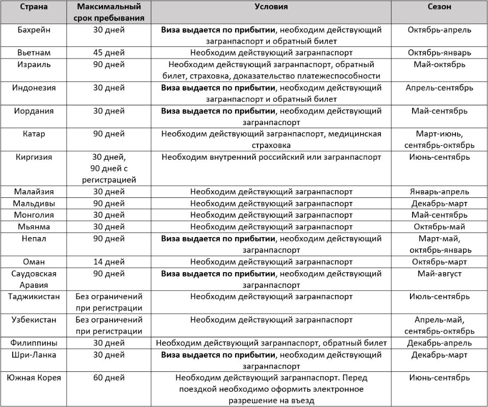 Список безвизовых стран для россиян в 2024 году