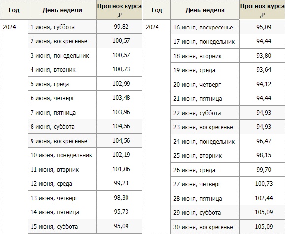 Прогноз на курс евро в июне 2024 года – Клео.ру