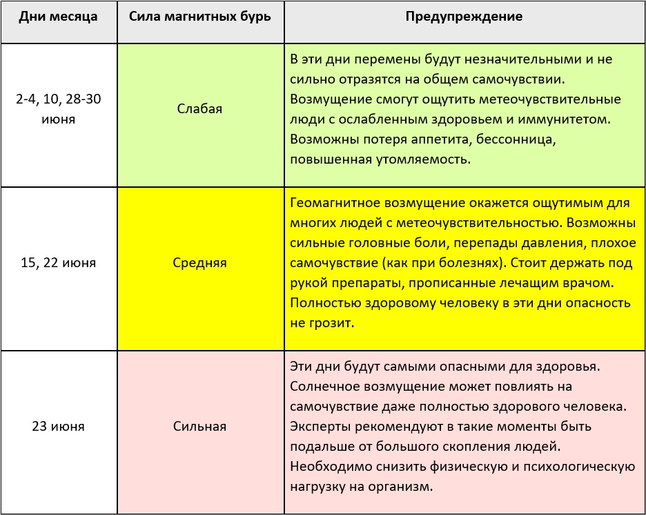 Таблица магнитных бурь на июнь 2024 года. Таблица магнитных бурь. Магнитные бури 2023. Календарь магнитных бурь 2023. Магнитные бури в октябре 2023 года.