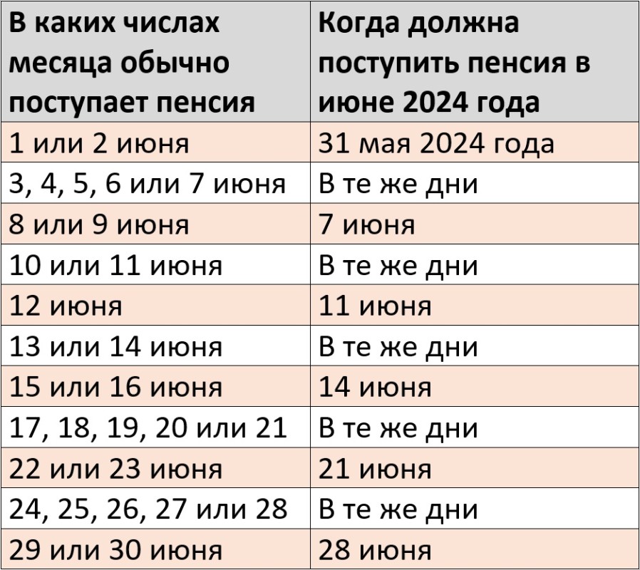 График выплаты пенсии за июнь 2024 года на карту Сбербанка