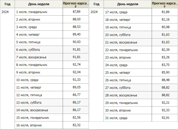 Прогноз на курс доллара в июле 2024 года