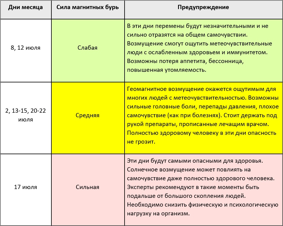 Прогноз магнитных бурь на июль 2024 года