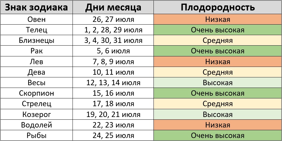 Благоприятные дни для посадки растений по знакам зодиака на июль 2024 – Kleo.ru