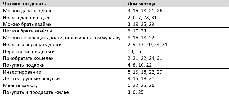 Благоприятные дни для финансовых операций по лунному денежному календарю на июль 2024 года