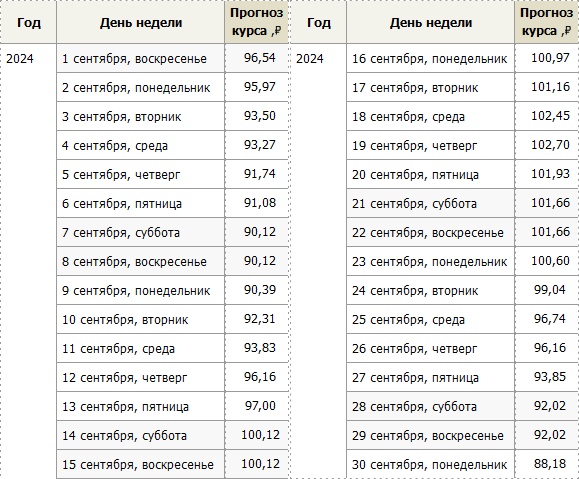 Прогноз курса евро в сентябре 2024 года – Kleo.ru