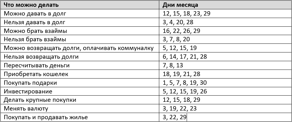 Благоприятные дни для финансовых операций по лунному денежному календарю на сентябрь 2024 года